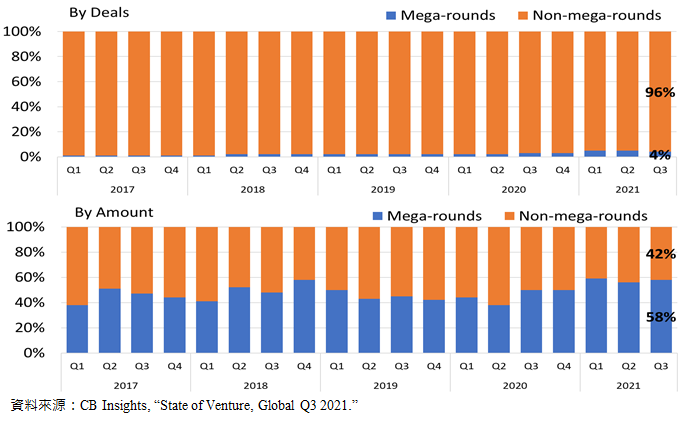 圖1-5 全球VC鉅額投資交易占比趨勢