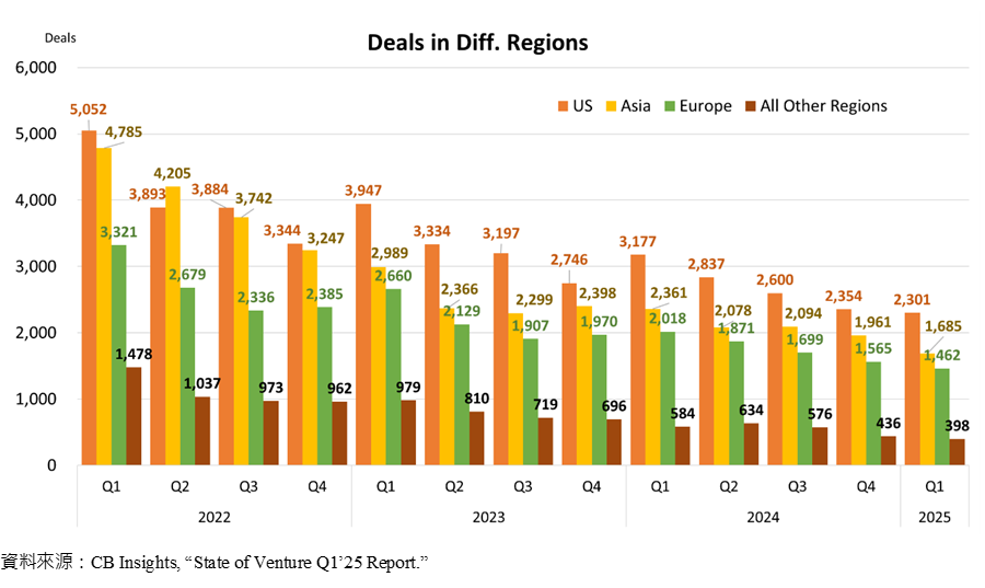 Deals in Diff. Regions