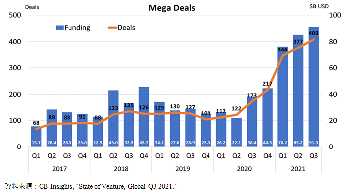 圖1-4 全球VC鉅額投資交易趨勢