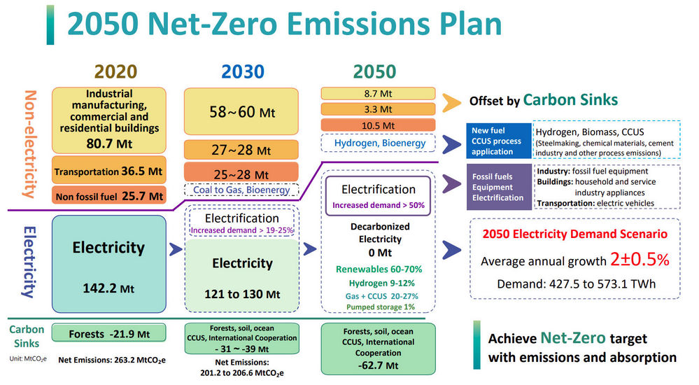 淨零12項關鍵戰略,詳情歡迎來電洽詢02-2518-2552