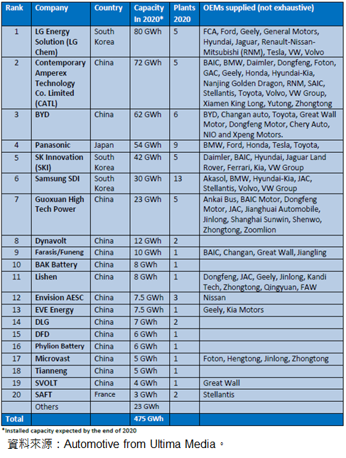 圖7-9 2020年全球前20大鋰電池製造商