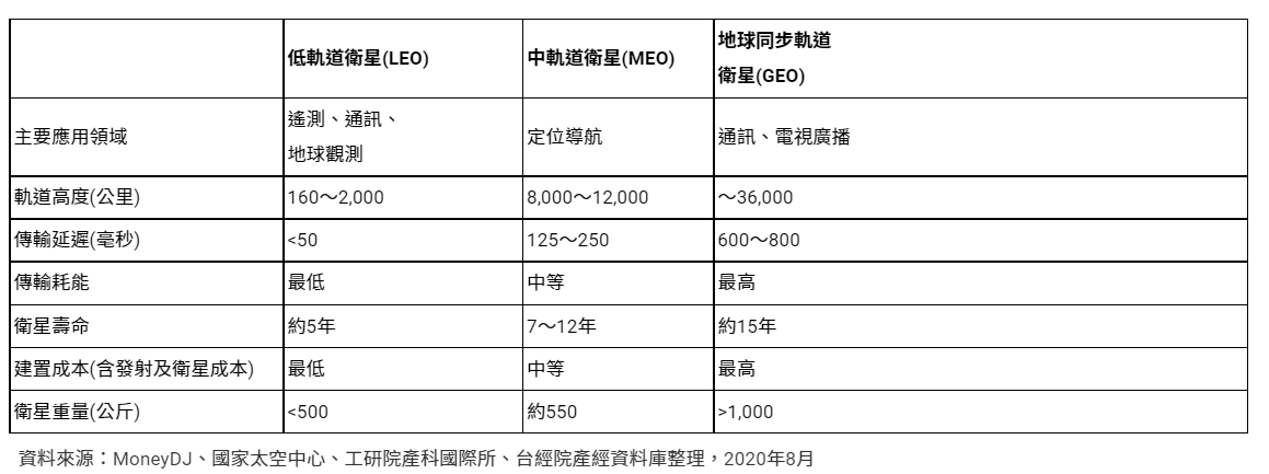 各類衛星發展特性一覽表，詳情歡迎來電諮詢02-2518-2552
