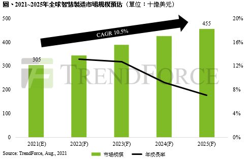 TrendForce研究報告指出,預估2021年全球智慧製造市場規模至3,050億美元,2025年有望達4,500億美元,年複合成長率達10.5%,將迎來製造業黃金五年。
