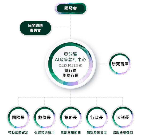 組織架構圖:國發會 →民間諮詢委員會 →執行長與副執行長→旁邊分出研究智庫，另外底下有細分國際長、數位長、策略長、法制長、行政長