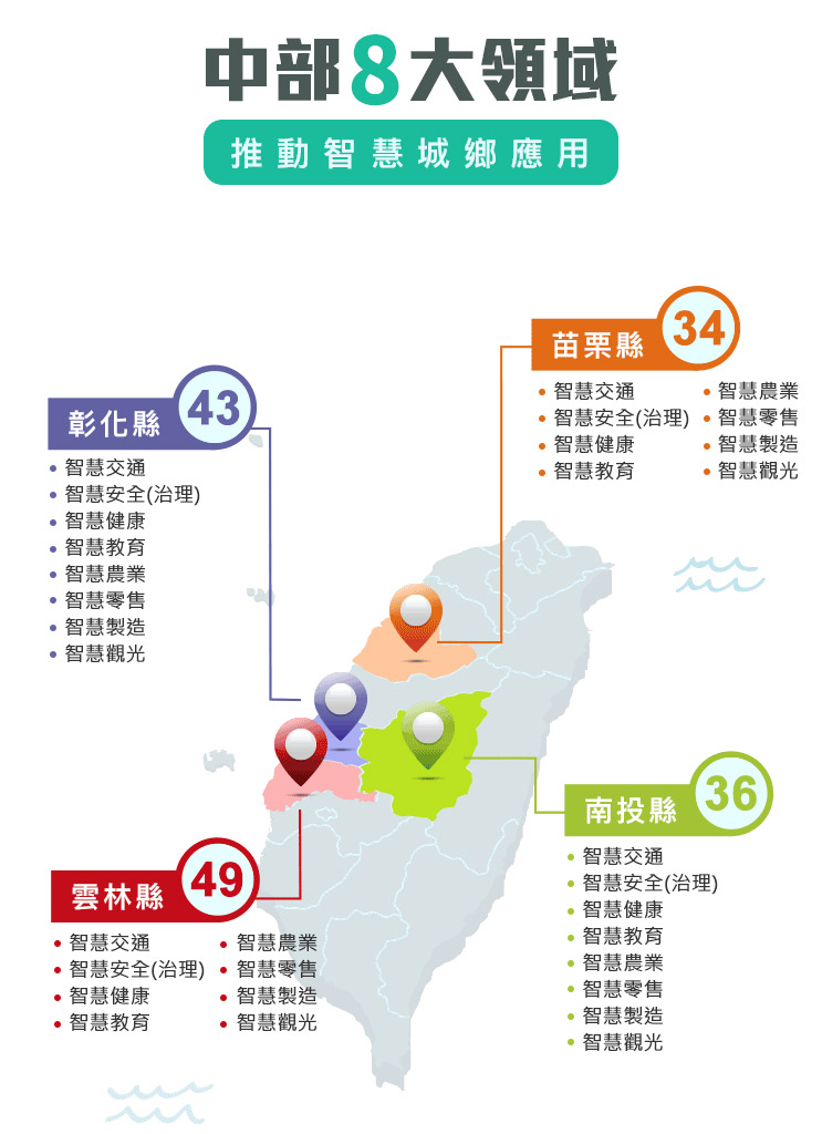 中部8大領域，包含苗栗縣、彰化縣、南投縣、雲林縣