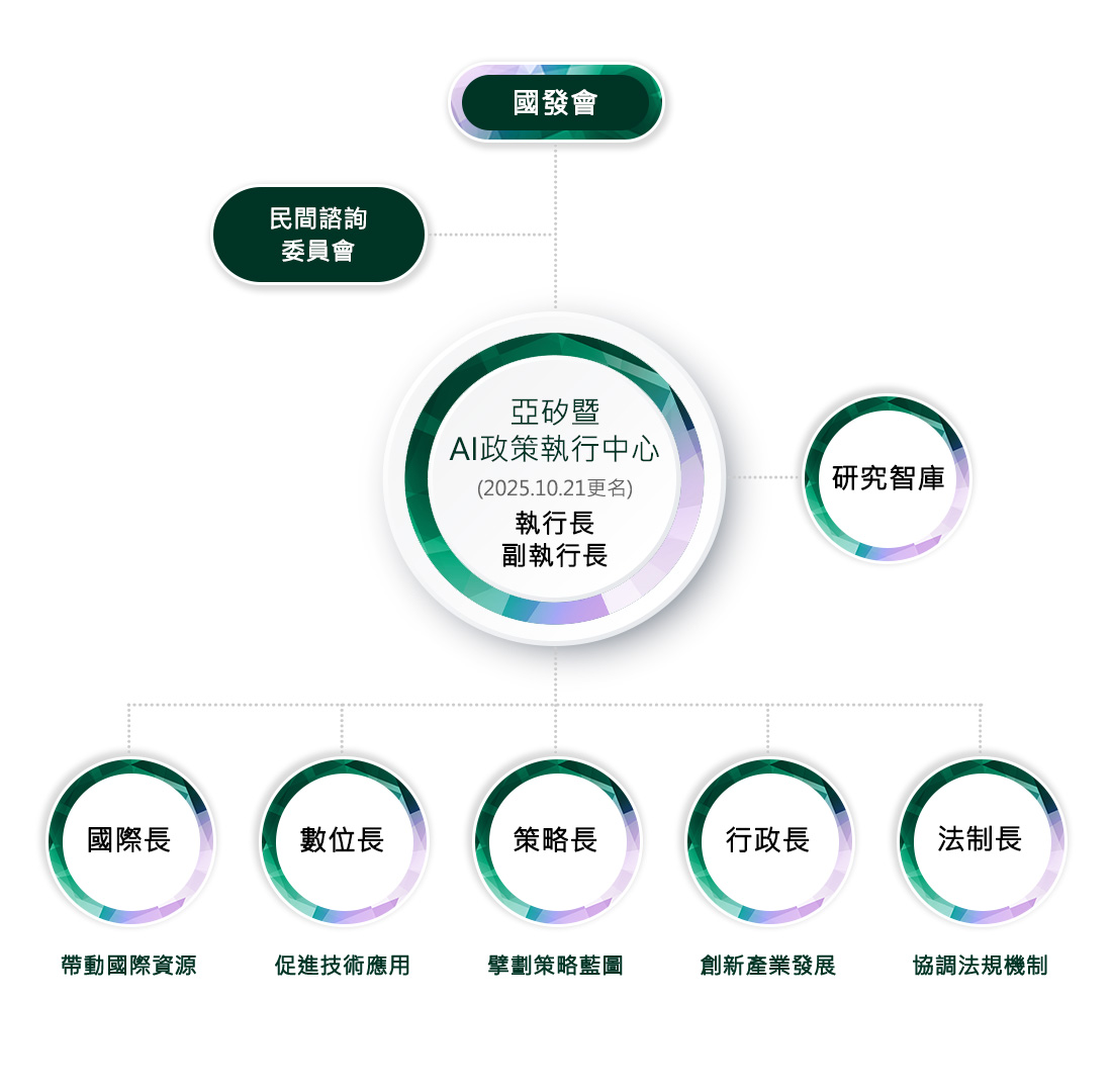 組織架構圖:國發會 →民間諮詢委員會 →執行長與副執行長→旁邊分出研究智庫，另外底下有細分國際長、數位長、策略長、法制長、行政長