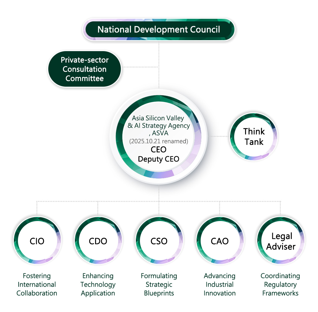 Organization chart: Private-sector Consultation Committee→CEO、Deputy CEO→CTO、CTIO、CIO、GC、CAO