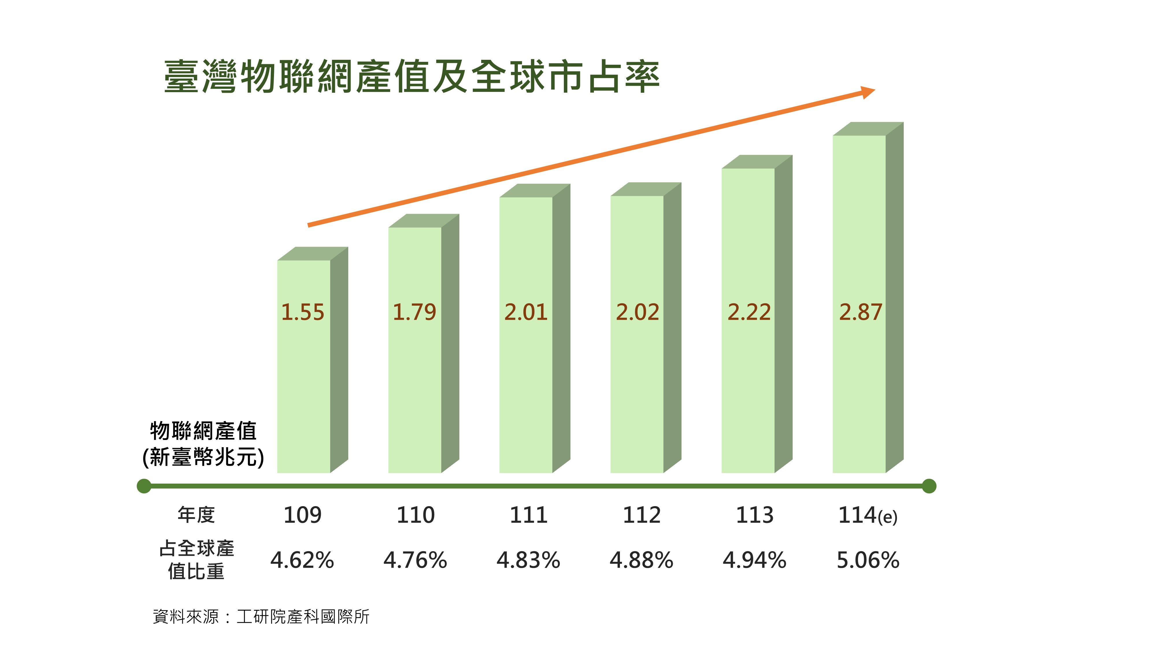 圖片說明：臺灣物聯網產值及全球市占率